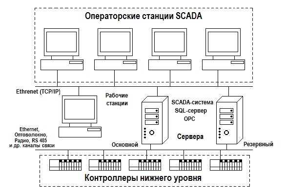 SCADA-система