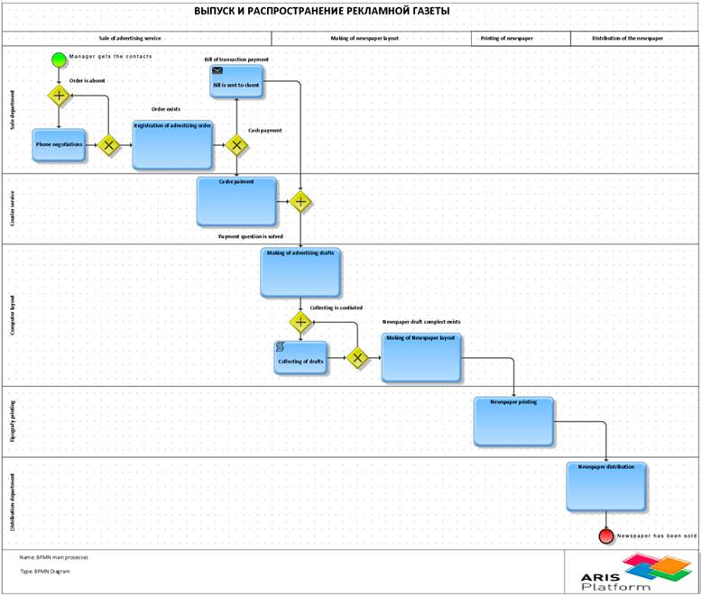 BPMN main processes of business.jpg