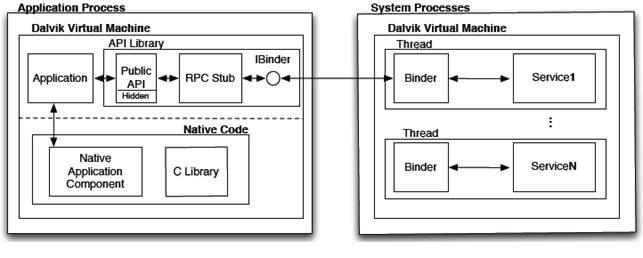 Enforcing permission in Android during API-call