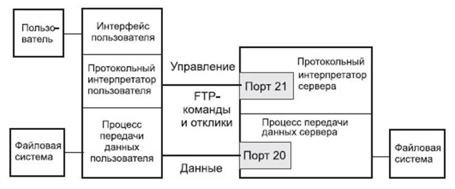 Какой протокол используется для передачи файлов между клиентом и сервером