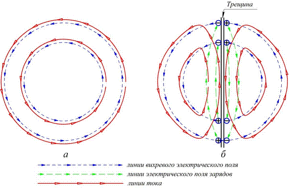Как изменится сила вихревого тока в проводнике. Силовые линии вихревого поля. Направление вихревого электрического поля. Линии вихревого электрического поля. Силовые линии вихревого электрического и магнитного полей.
