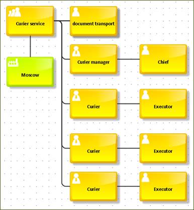 Curier service structure.jpg