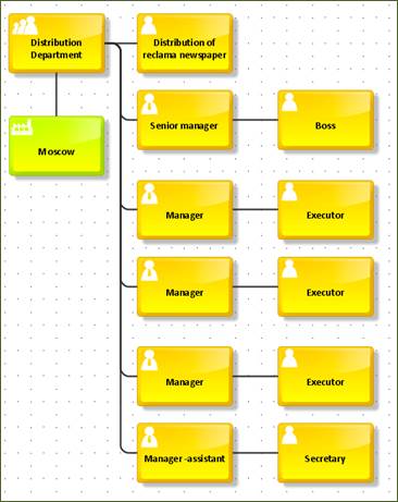 Distribution Department structure.jpg